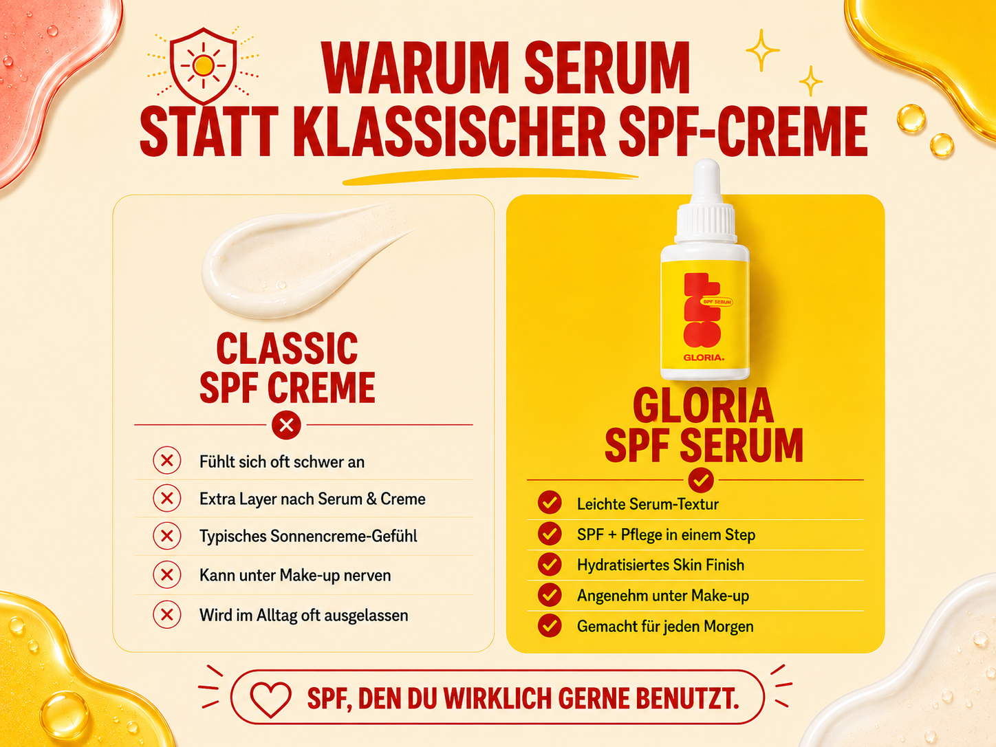 Vergleich klassische SPF-Creme und Gloria SPF Serum. Klassische SPF-Creme: fuehlt sich oft schwer an, extra Layer nach Serum und Creme, typisches Sonnencreme-Gefuehl, kann unter Make-up nerven, wird im Alltag oft ausgelassen. Gloria SPF Serum: leichte Serum-Textur, SPF und Pflege in einem Step, hydratisiertes Skin Finish, angenehm unter Make-up, gemacht fuer jeden Morgen.
